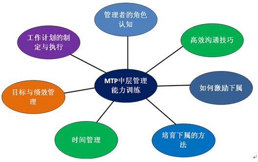 中层管理干部核心工作技能提升